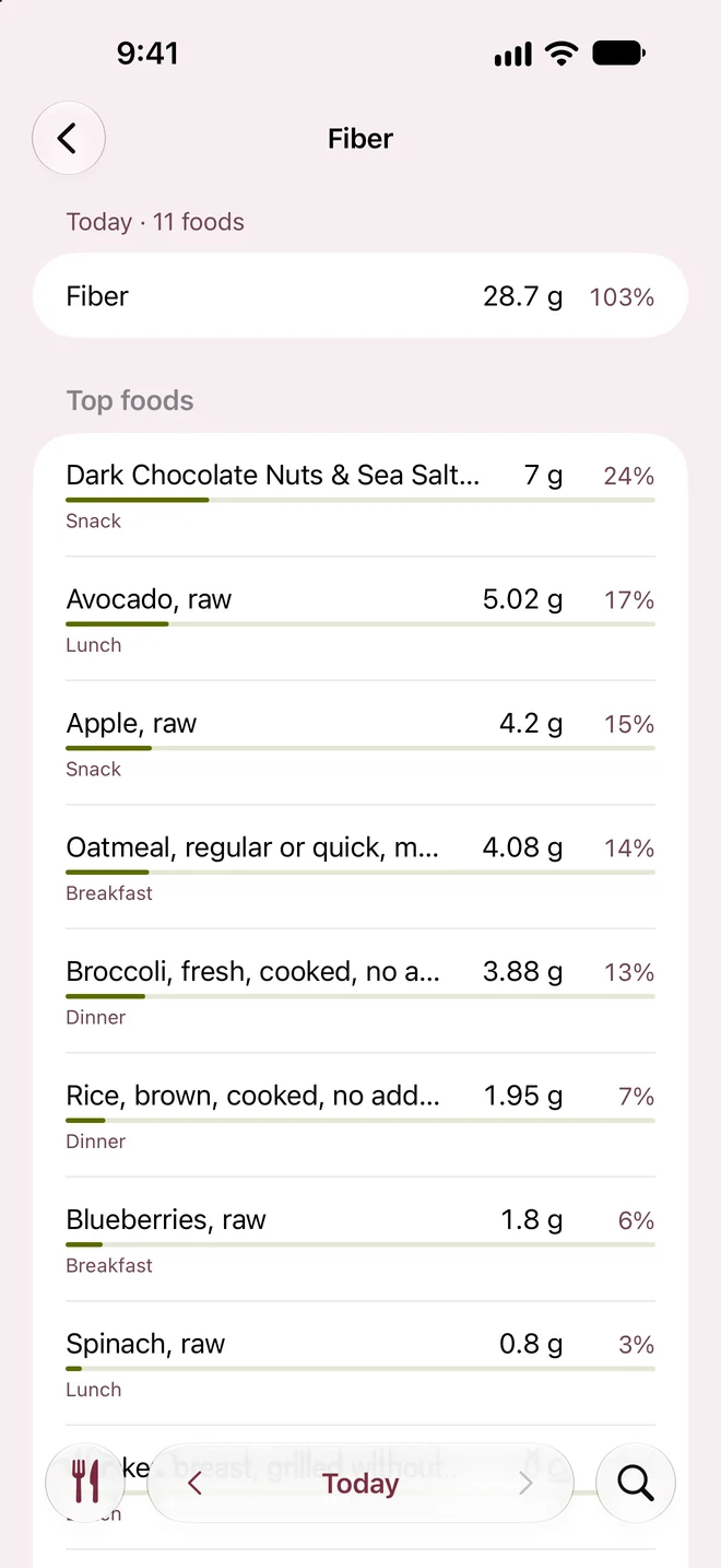 Fiber breakdown: each food's grams and share of the day's fiber, including avocado, oatmeal, and broccoli.